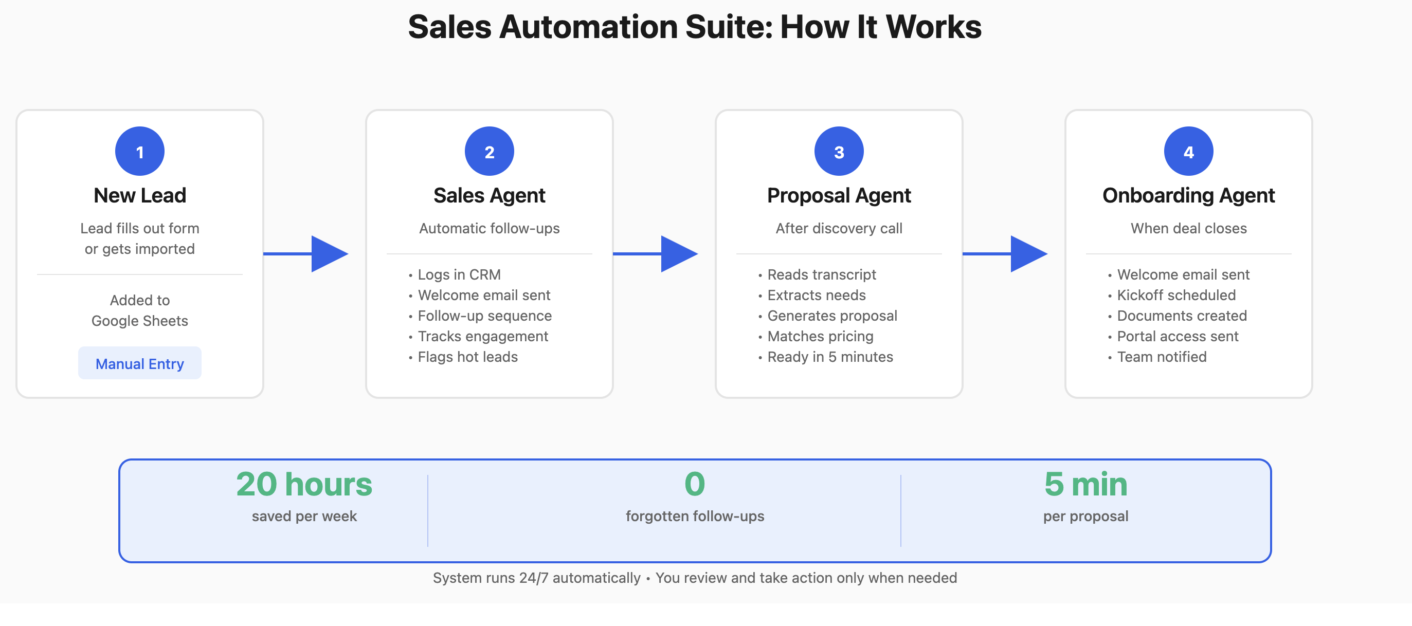 Sales Automation Suite